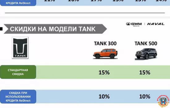 Автомобили Tank и Haval в России можно купить со скидкой до 1 млн рублей
