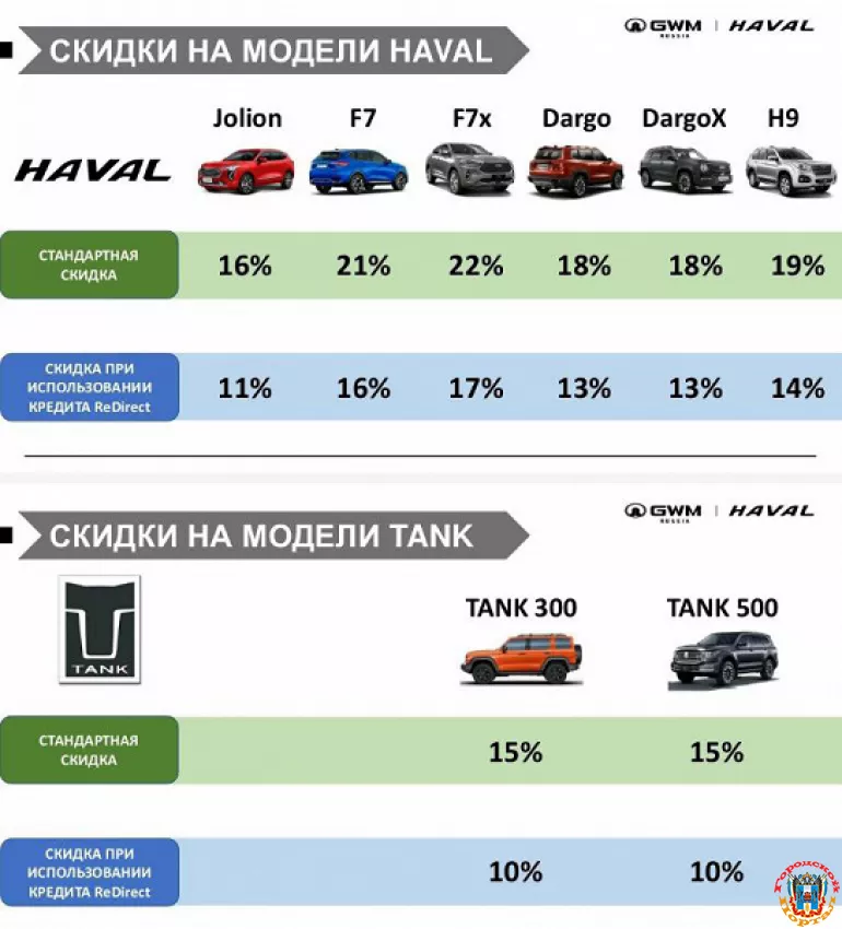 Автомобили Tank и Haval в России можно купить со скидкой до 1 млн рублей