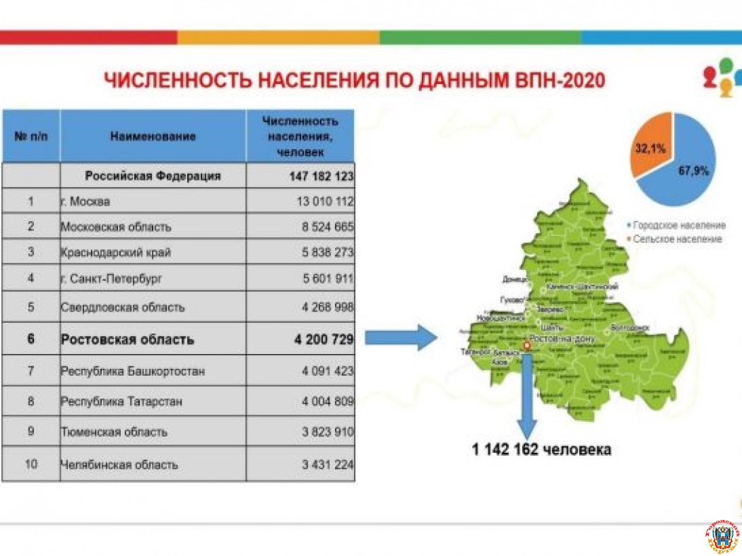 Уровень образования жителей Ростовской области увеличился на 5,2%