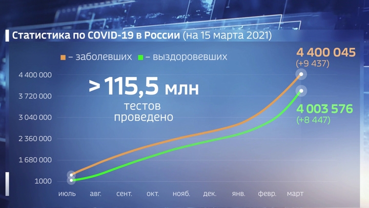 За сутки в РФ выявлены 9,4 тысячи заболевших ковидом, 8,4 тысячи выписаны