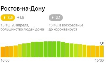 В Ростове индекс самоизоляции на этой неделе опустился до 2,6 баллов