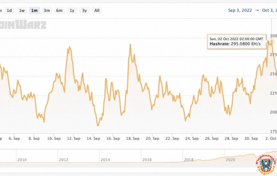 За 13 лет хешрейт Bitcoin вырос на 4 квадриллиона процентов