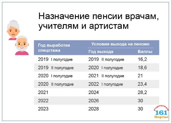 В Ростовской области 17 тысяч медицинских работников - получателей досрочных пенсий
