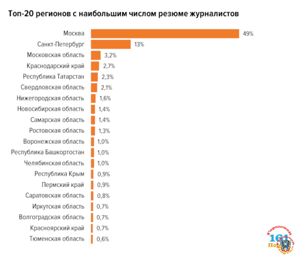 Средняя зарплата журналиста в Ростовской области - 30 000 рублей