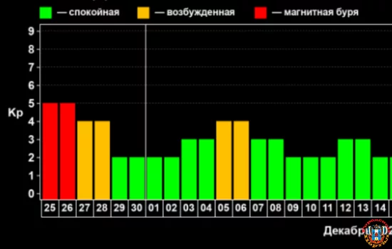 25 ноября в Ростовской области началась магнитная буря