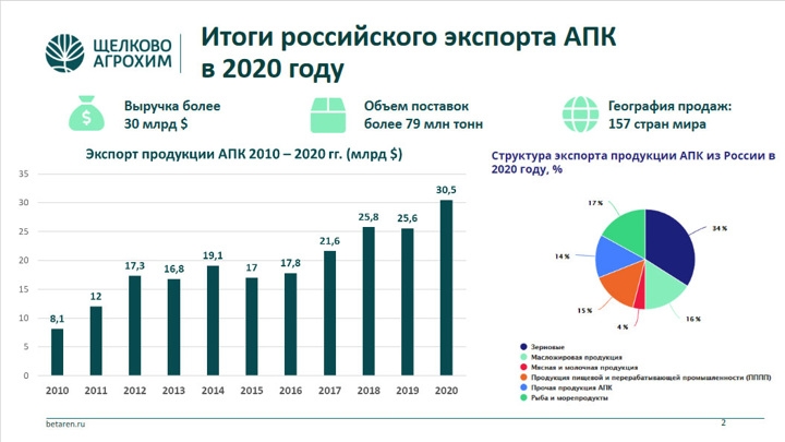 Глава холдинга "Щелково Агрохим": мы растем в 2 раза каждые 5 лет