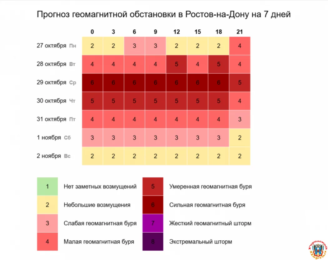 Очередная магнитная буря накроет Ростовскую область к концу недели