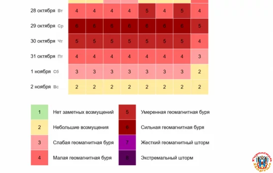 Очередная магнитная буря накроет Ростовскую область к концу недели