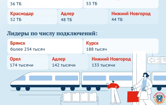 Потребление интернет-трафика через публичный Wi-Fi на вокзалах растет
