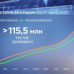За сутки в РФ выявлены 9,4 тысячи заболевших ковидом, 8,4 тысячи выписаны