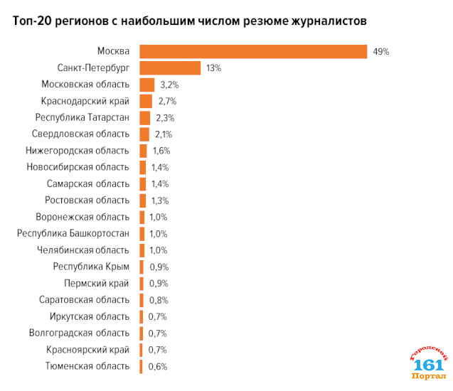 Средняя зарплата журналиста в Ростовской области -  30 000 рублей