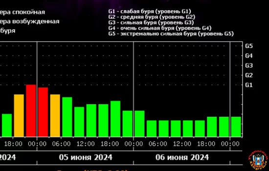 4 июня обрушится на Ростов магнитная буря