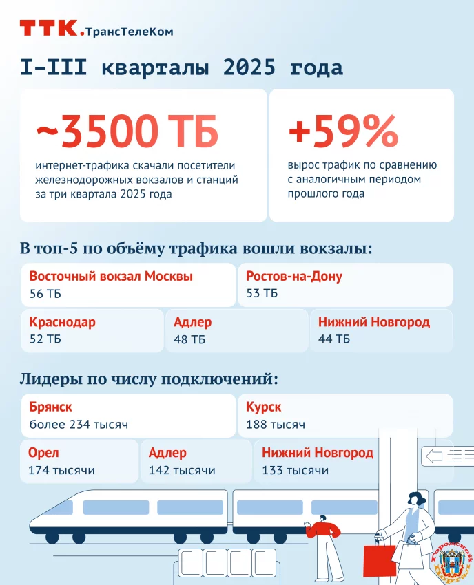 Потребление интернет-трафика через публичный Wi-Fi на вокзалах растет